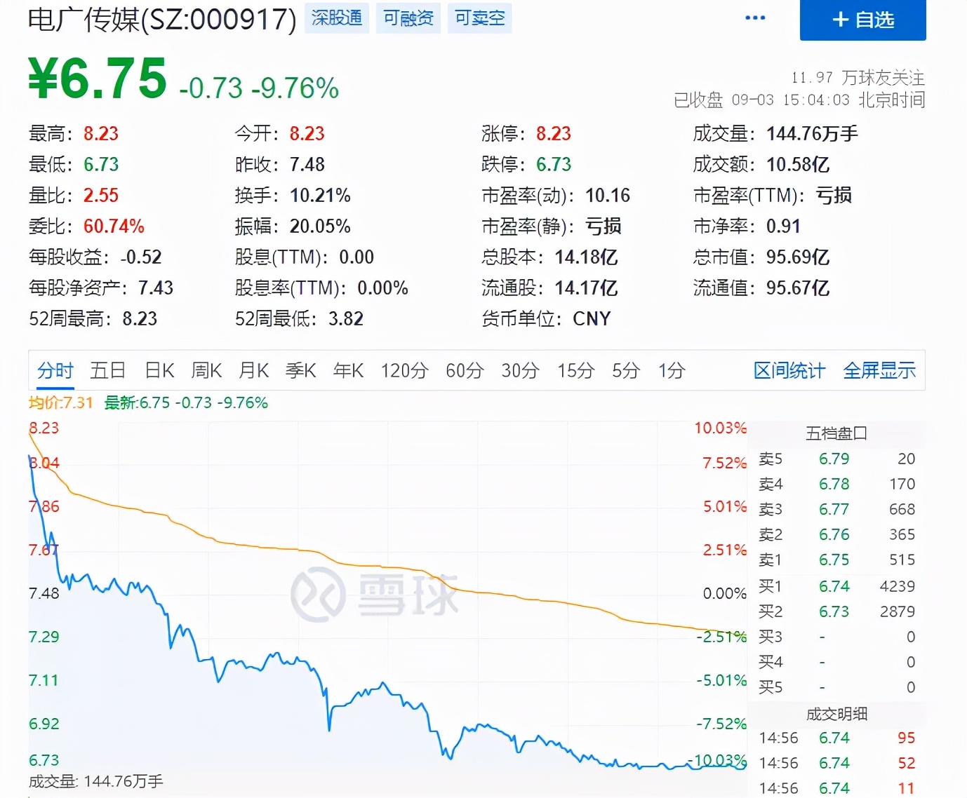 创业板周一跌到周五！大牛股批量暴跌，锂电熄火，中芯国际*力暴**拉升，4000亿巨头险些破发，33亿紧急护盘