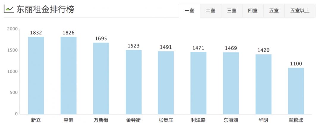 津市租房价格表,天津租房一般多少钱一平方