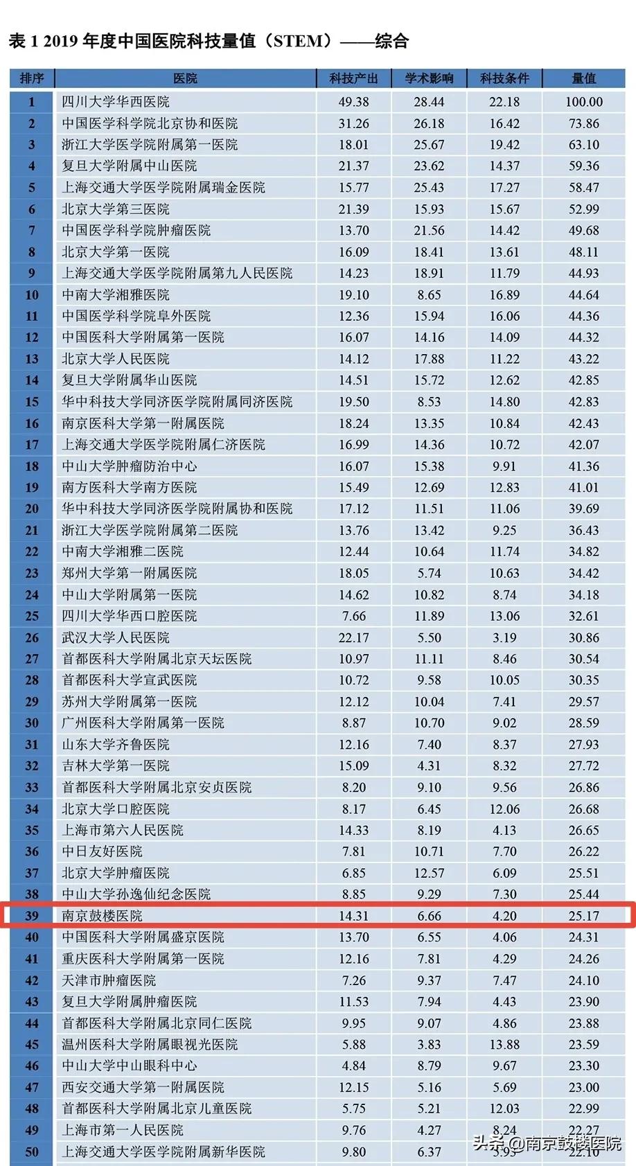 2019中国医院科技影响力排行榜,2022中国医院科技量值排名