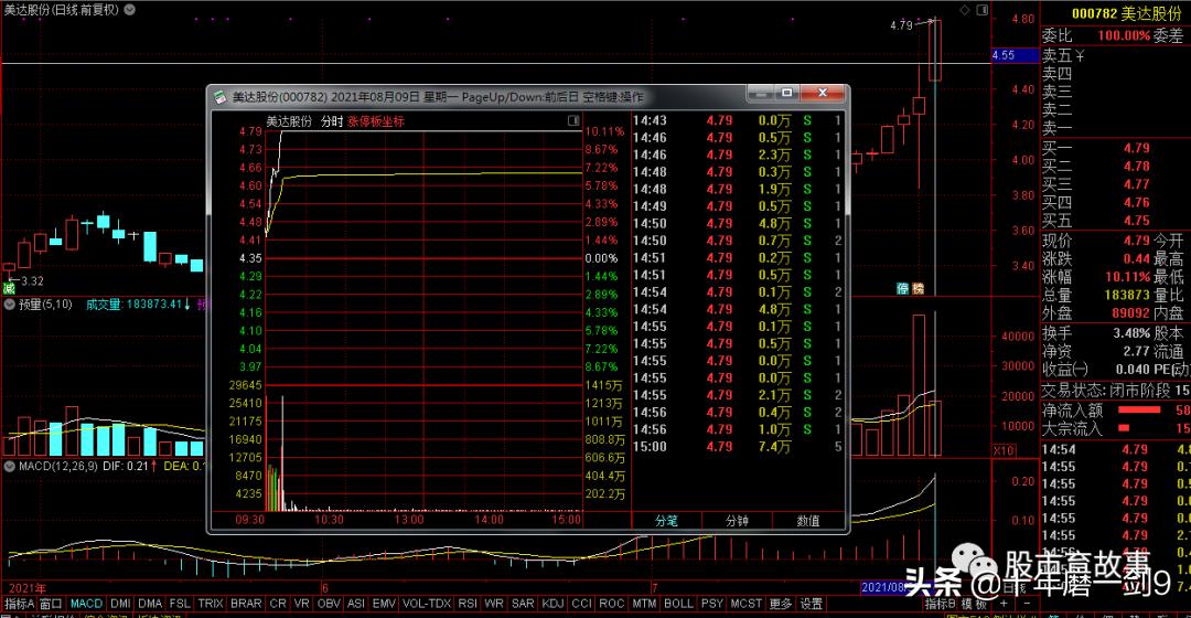 老股民一般自选股有多少只票,你的自选股