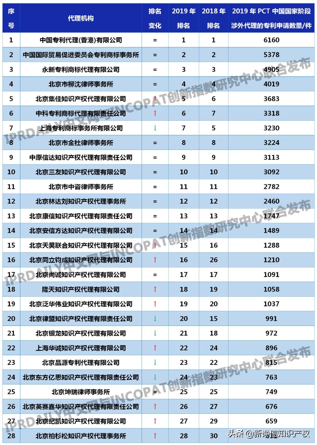 pct国际专利转让代理,2023年全国代理机构排名