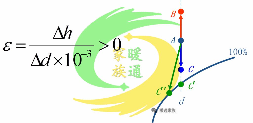 暖通识图教学,暖通焓湿图各种点的含义