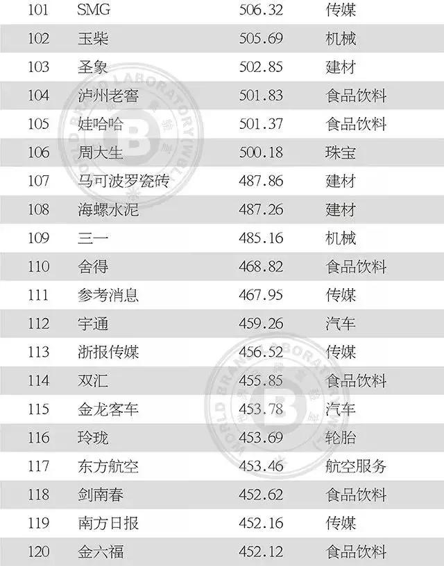 中国纺织服装上榜品牌影响力,最新中国500最具价值品牌名单揭晓