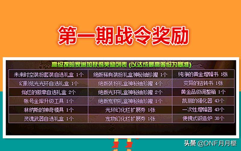 dnf战令有黄金调整箱吗,dnf最新战令奖励有时装翅膀吗