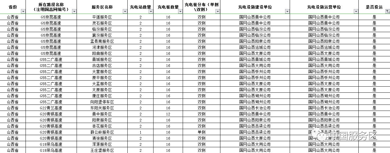 值得收藏,2020年高速服务区充电桩最全整理好用行程规划app推荐