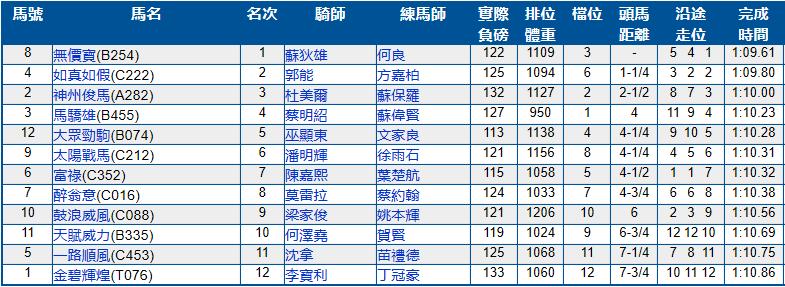 7月3号香港（跑马地）赛马结果