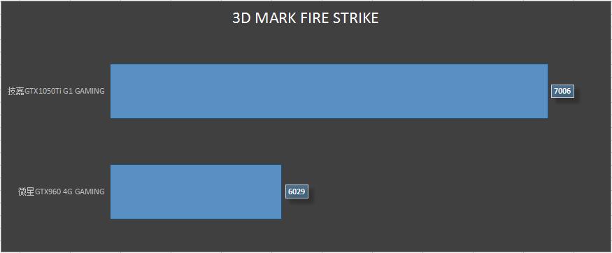 gtx1050ti比gtx760强吗,gtx960和1050ti谁更好