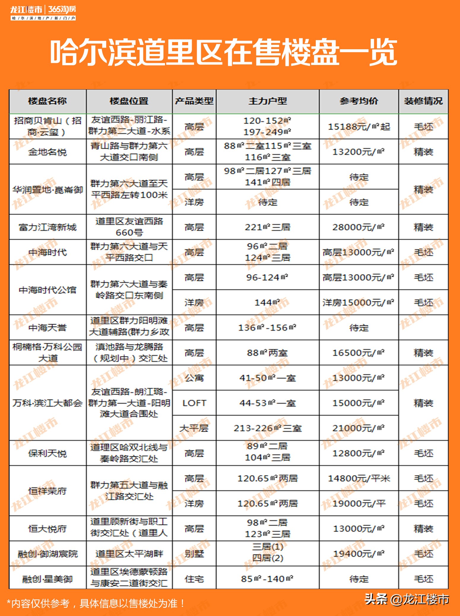 最高2万8！最低不到5千？哈尔滨最新房价地图！你想买哪里？
