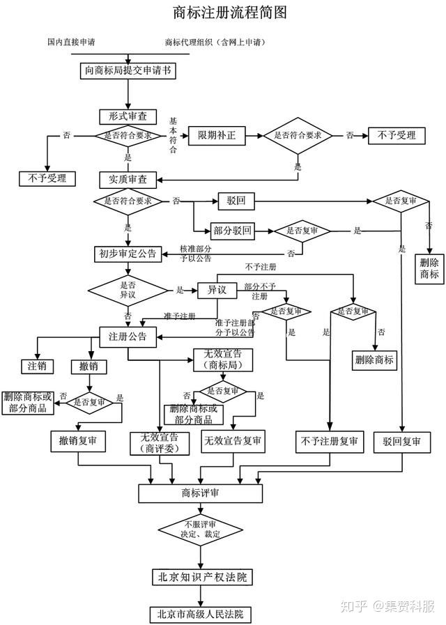 商标专家谈商标注册技巧,怎样提高注册商标成功率