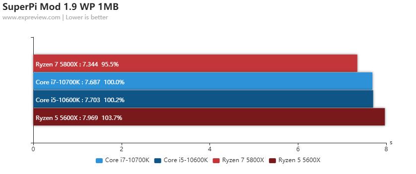 amd锐龙55600x和5800x对比,amd锐龙55600和锐龙74800