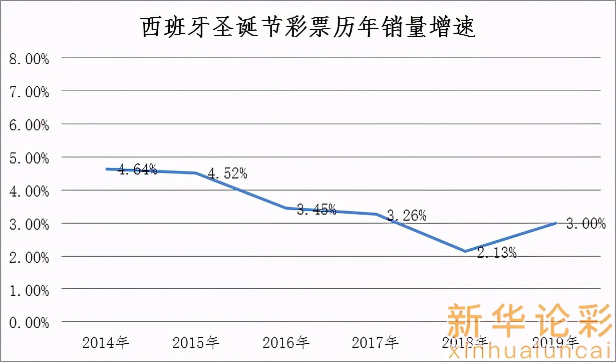 西班牙彩票最新信息,彩票销量下跌的视频