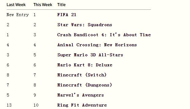 fifa21游戏排行榜,英国一周实体游戏销量榜