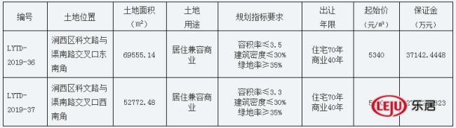 新品将启，正商今日斩获涧西区住宅用地2幅