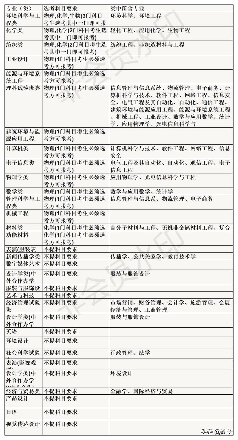 @高考生，纺织学科位列全国第一的东华大学了解一下
