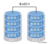 linux磁盘raid0怎么创建,最全linux磁盘管理基础知识全汇总