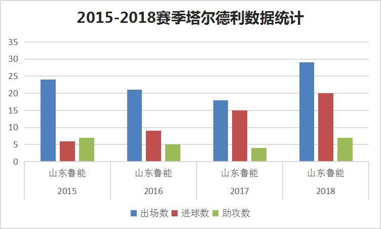 塔尔德利技战术,巴西国脚塔尔德利简介