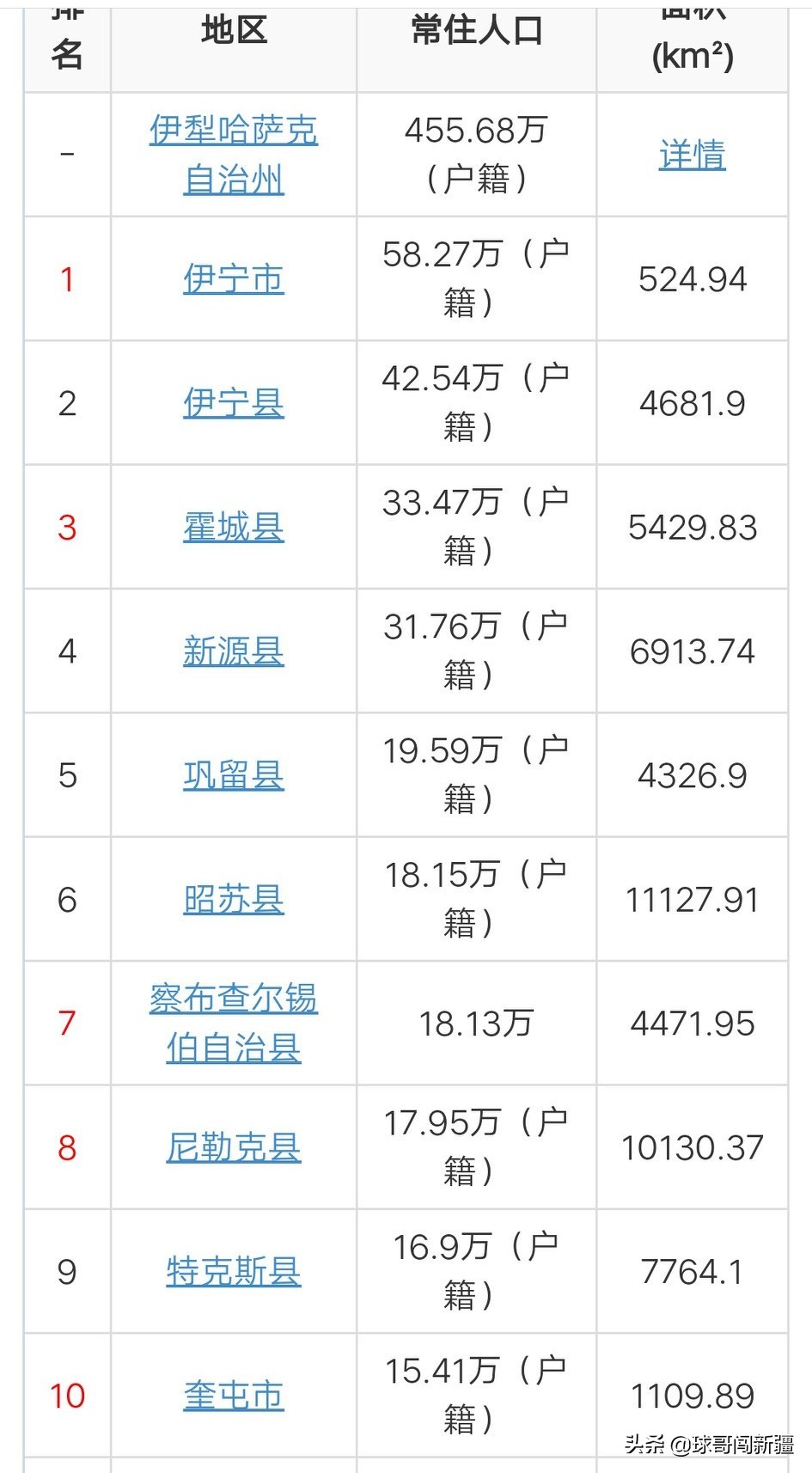 伊宁市具备成为大城市的许多条件，旅游业发达，为何仅排*疆新**第四