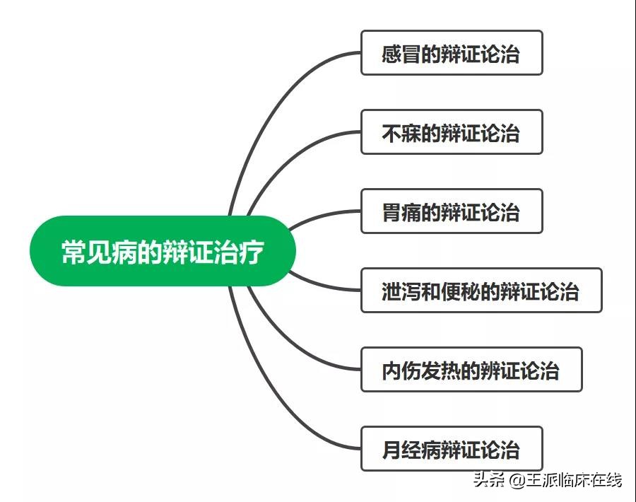 乡村医生知识考点,西医常见病中医辩证治疗手册