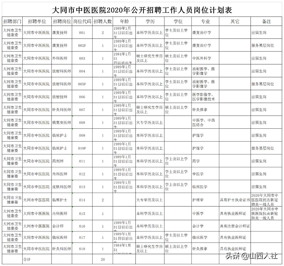 大同市中医医院2020公开招聘工作人员20名