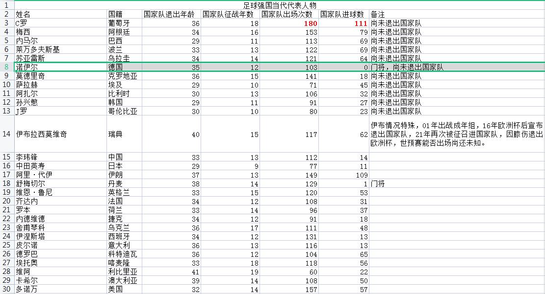c罗111球成国家队历史射手王,c罗国家队111球纪录