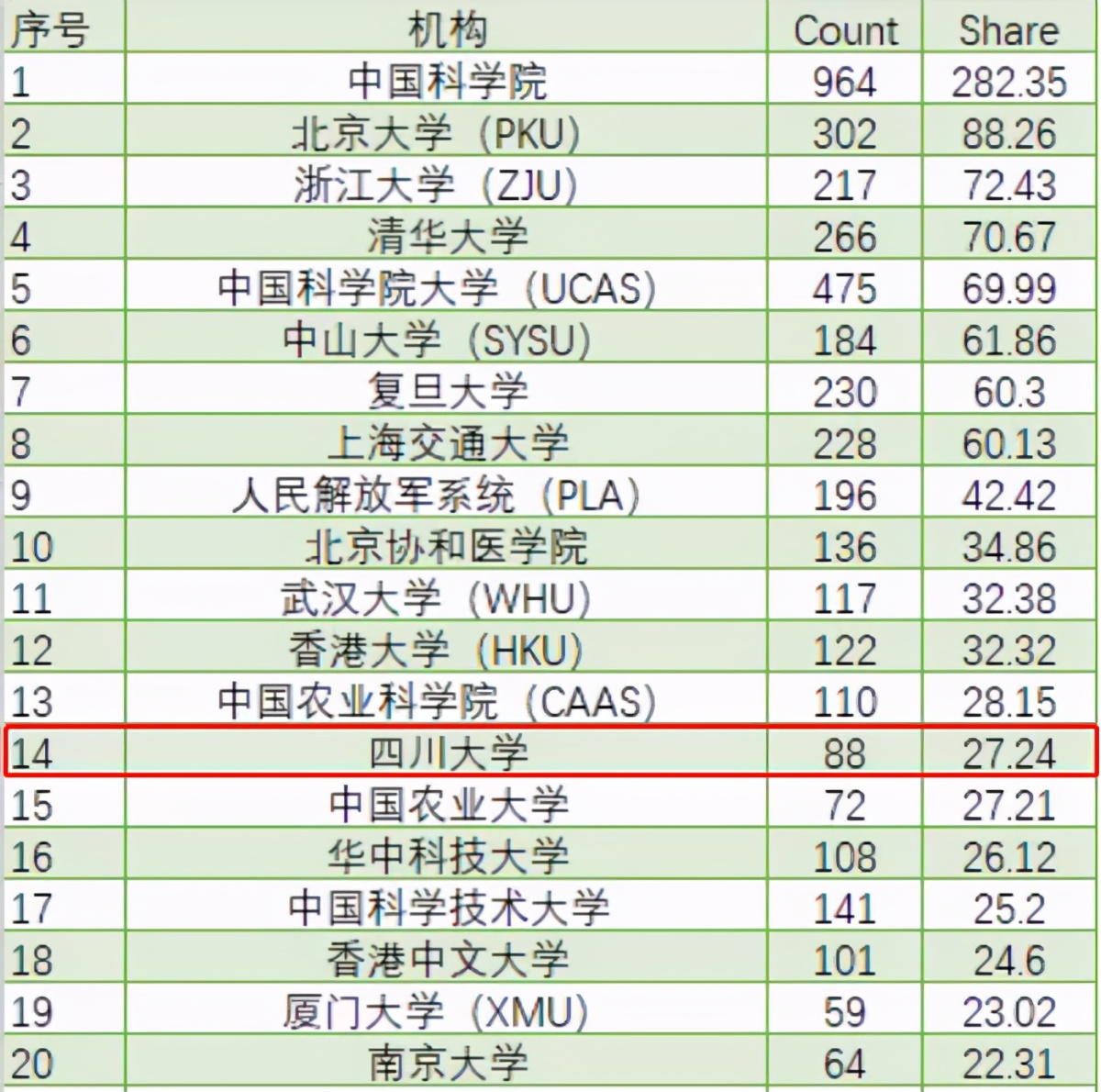 最新学术排名！中国机构高居全球第一，四川大学进入世界50强！