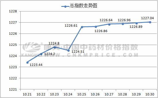 药材价格涨跌一览表,近几年药材行情最新走势