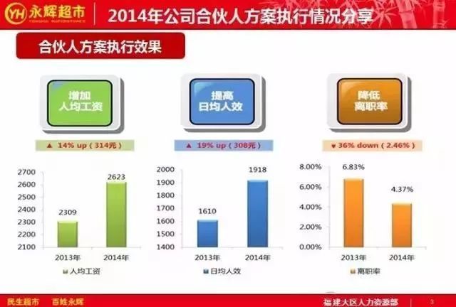 2019年永辉超市净利润,永辉超市最新业绩公布