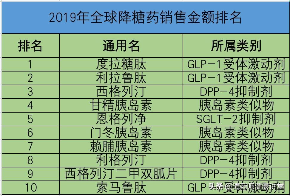 十大降糖药排名最先进的,十大最好的降糖药排名