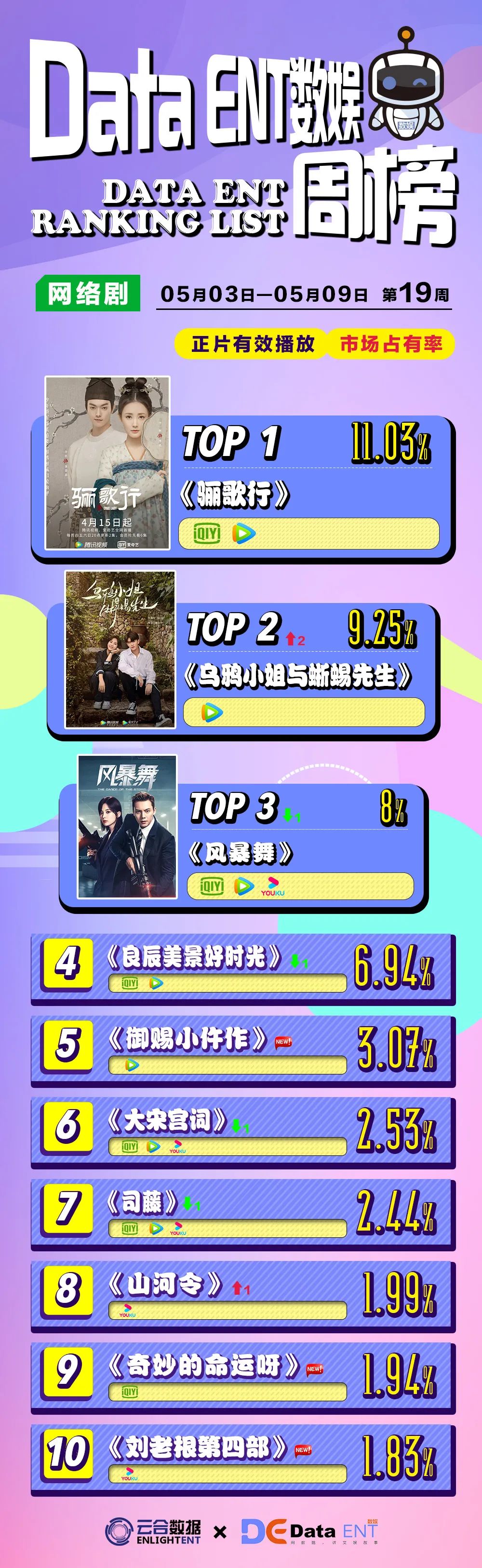 中小体量古装探案喜剧跑出黑马，密室综N代热度不减｜数娱周榜