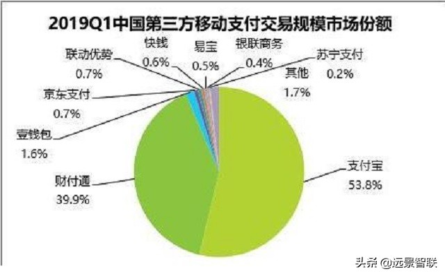 市场份额为负,京东支付的优势和劣势