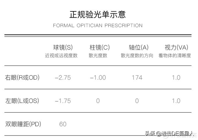 眼镜配镜详细教程,眼镜验光基础知识入门