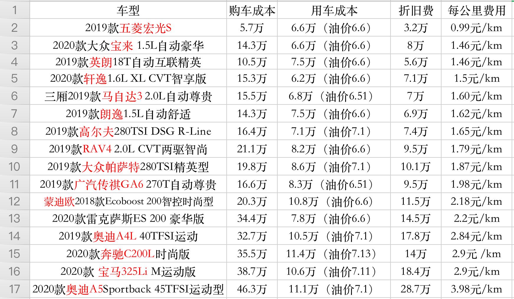 奥迪A6l实际花费,奥迪a6l落地价及用车成本分析