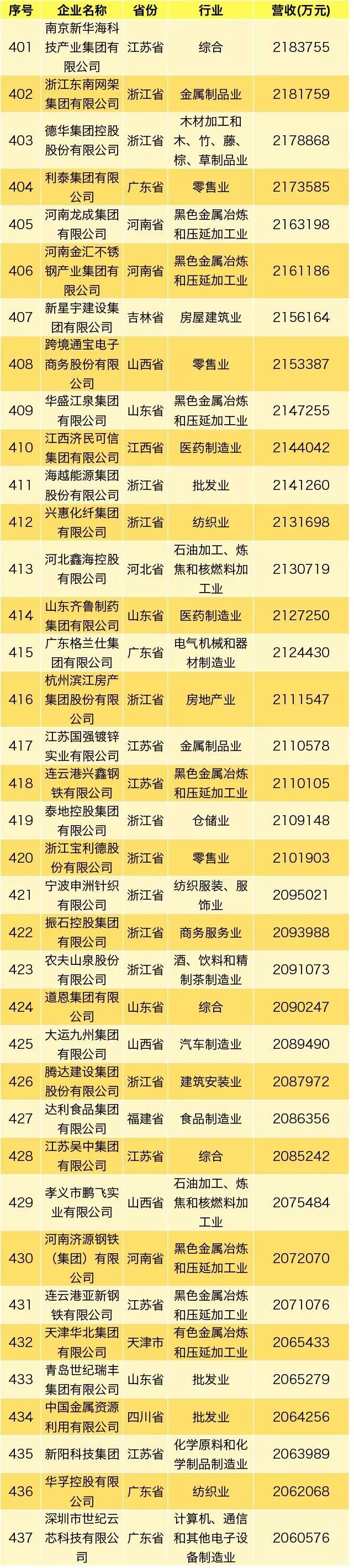民营企业500强排名华为,2021中国民营企业500强第52位