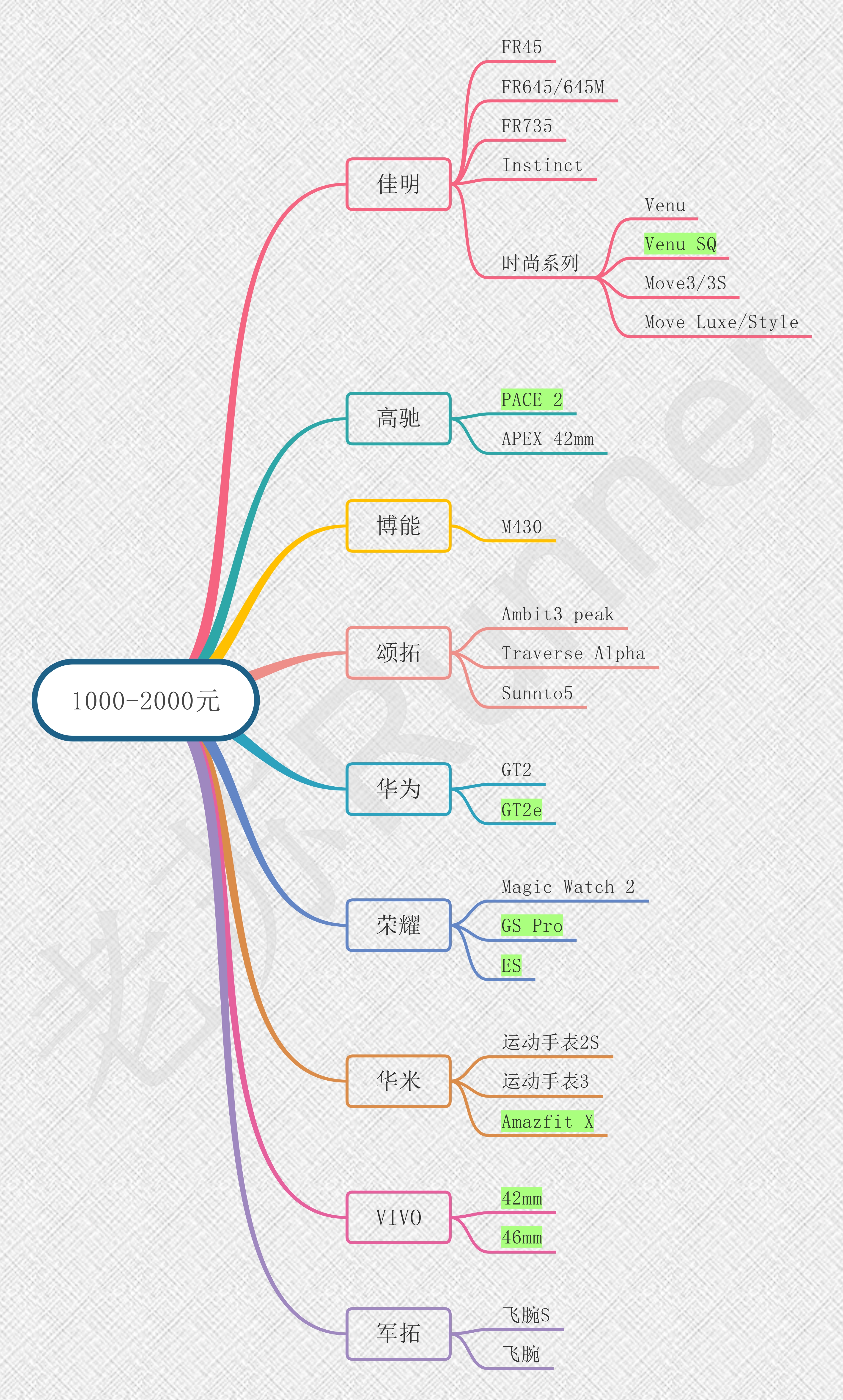 运动手表挑选方法,运动手表坏了怎么修补