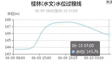 最新！桂林洪灾已致5人死亡1人失联…现场画面惊心动魄！