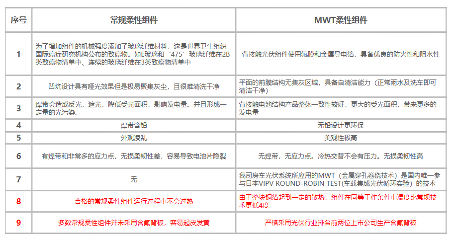房车光伏发电太阳能板选择,房车改装都用哪个品牌的光伏板