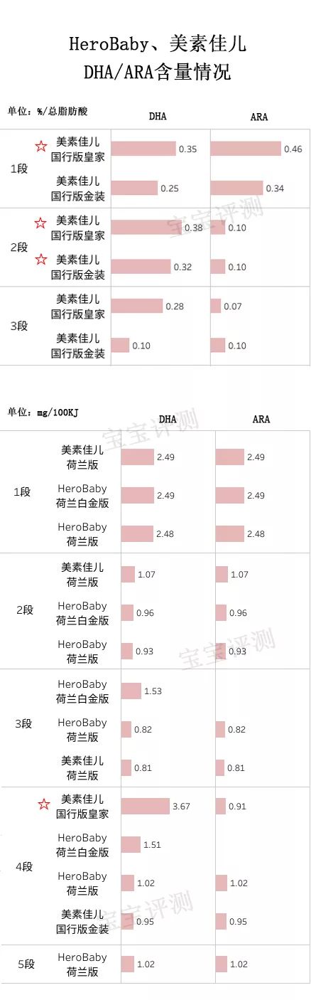 herobaby和皇家美素佳儿,美素佳儿23款奶粉全面测评