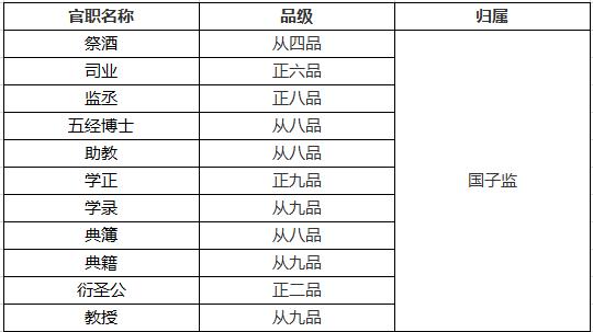 明朝一品官员的官职,明朝官员职位表