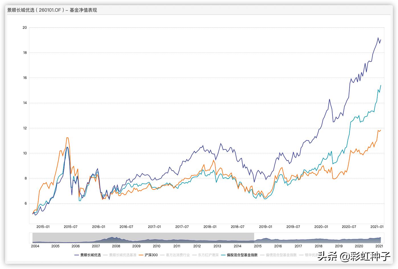 景顺长城成长龙头,景顺长城杨锐文