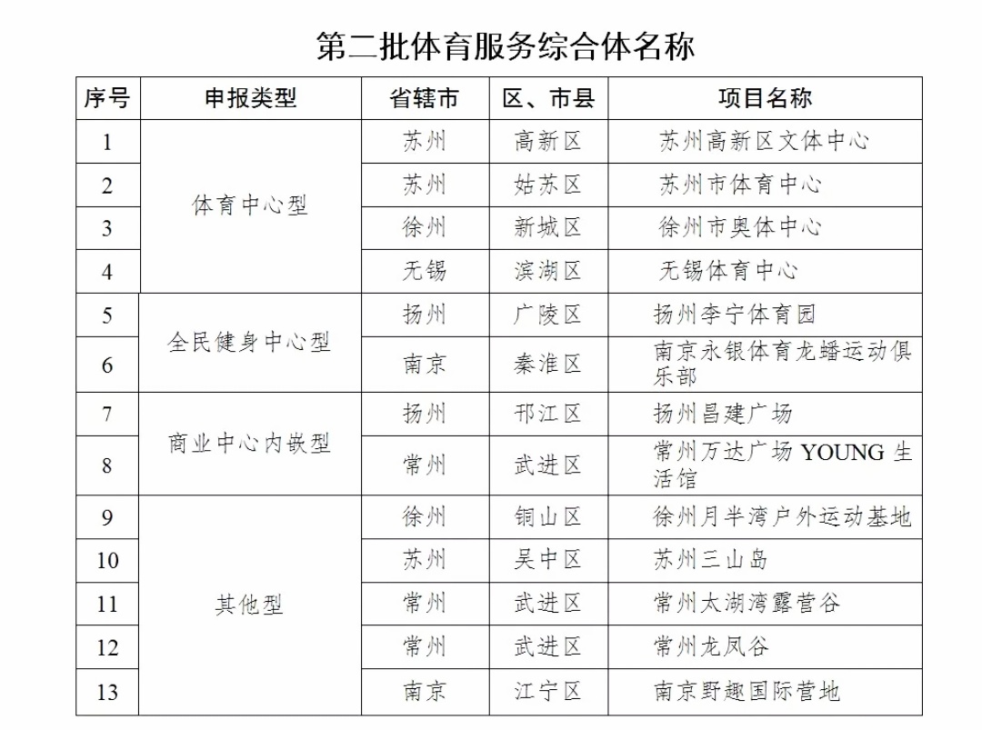 江苏省体育综合体,徐州综合体排名