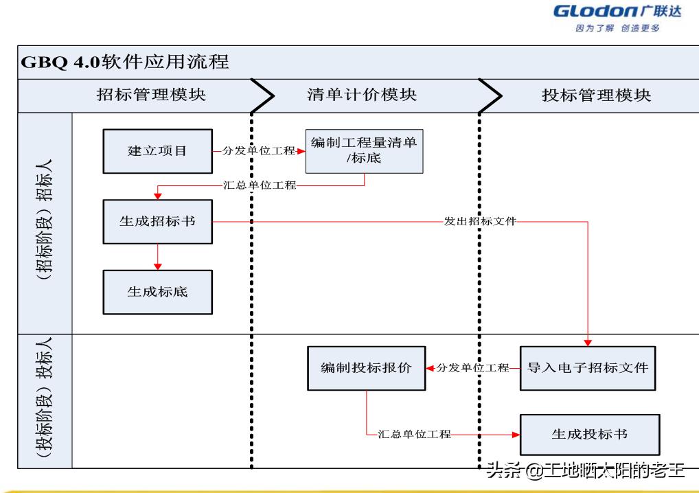 广联达造价软件5.0入门教程,广联达造价一般用什么软件