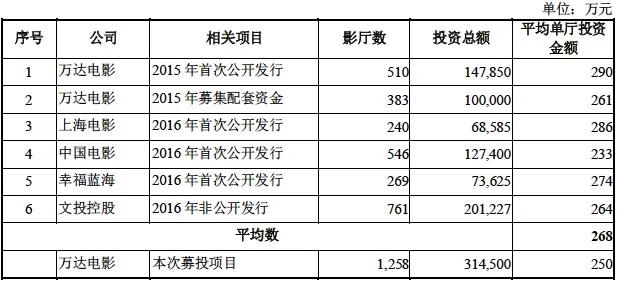 投资30亿元的万达广场项目,万达在2020年投资了多少影院