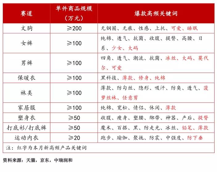 贴身衣物品牌排行榜前十名,最新服装行业新闻