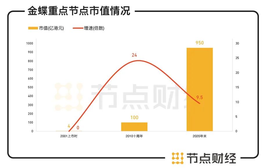 金蝶公司2019市值,金蝶市值破千亿