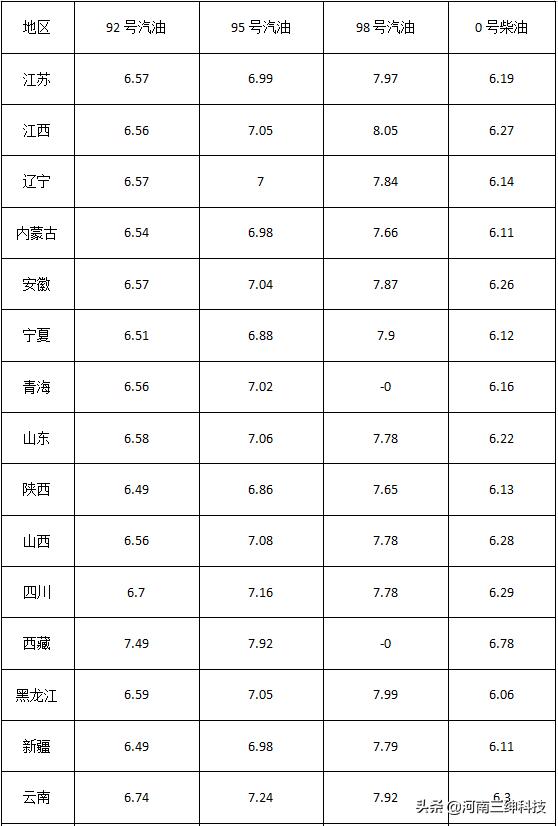 油价或将大幅下调一吨柴油多少升,本轮油价调整时间汽柴油价格