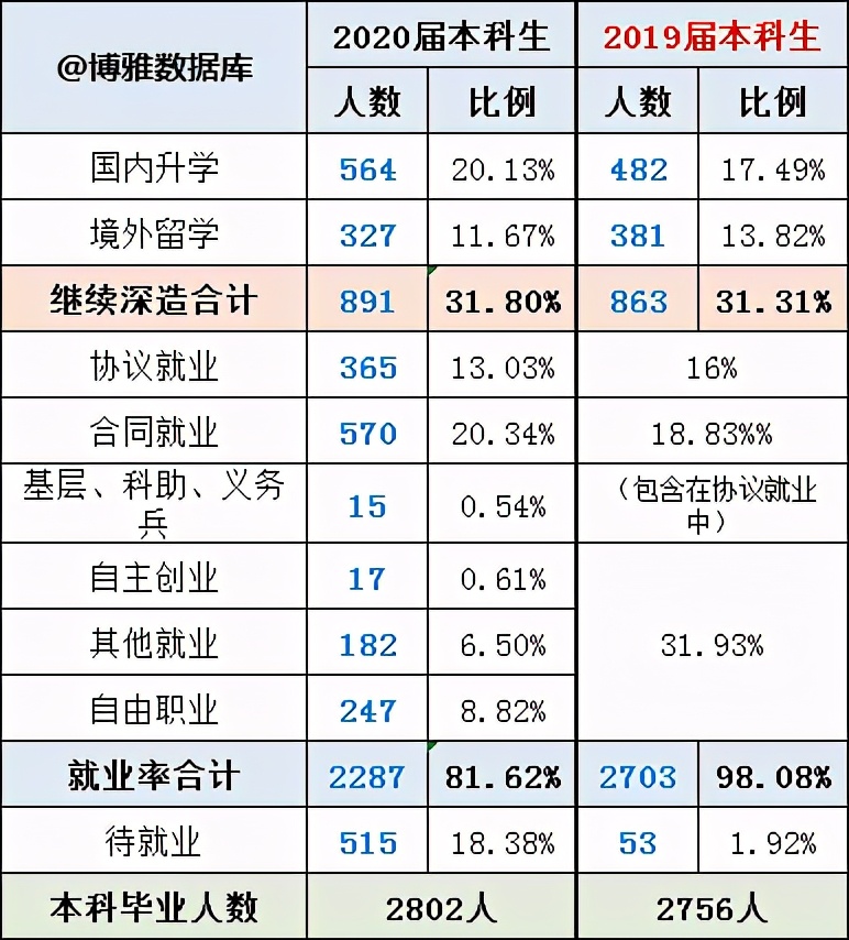 北京工商大学研究生就业情况好吗,北京工商大学财务管理就业怎么样