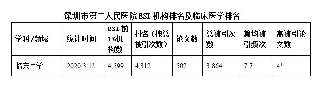 深圳市第二人民医院临床医学跻身ESI世界前1%