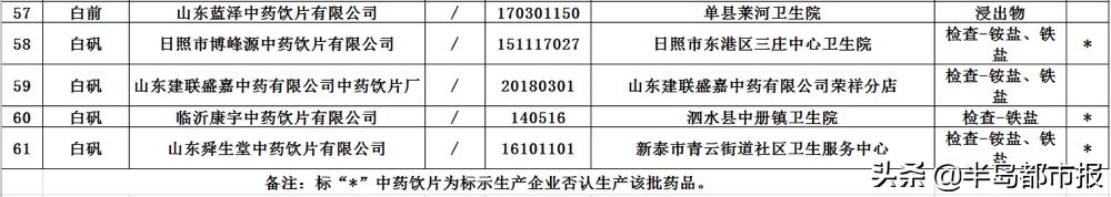 51批次药品不合格,49批次药品不合格依法查处