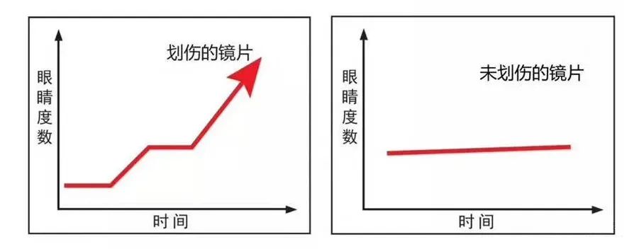 眼镜片有划痕影响吗,眼镜片有划痕有影响吗