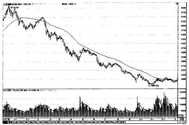 股价低位放量上涨是出货还是吸筹,股票底部连续放量拉升意味着什么